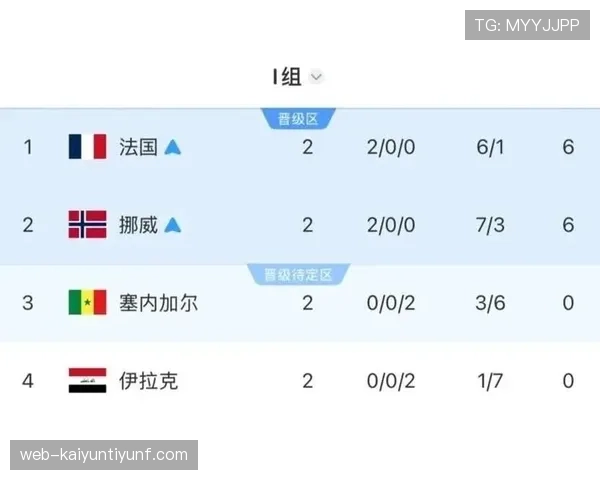 法国末轮大胜：世界杯I组榜首位置确定